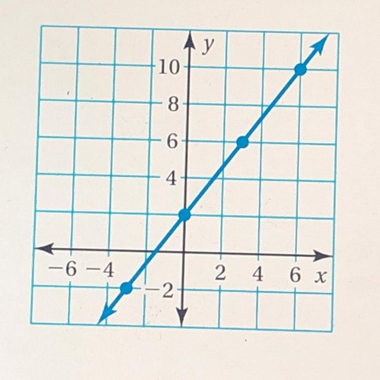 Use the graph to write a liner function that relates y to x-example-1