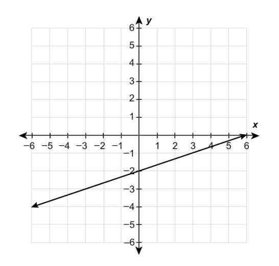 Look at the graph below is it proportional or non-proportional.-example-1