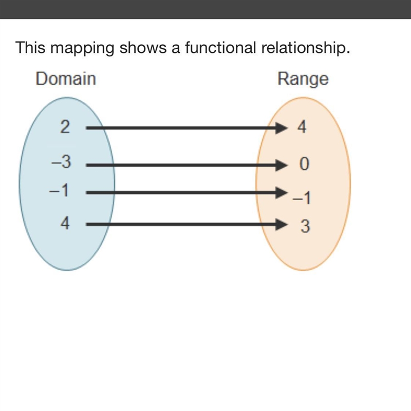 This mapping shows a functional relationship. When f(x)=4, what is the value of x-example-1