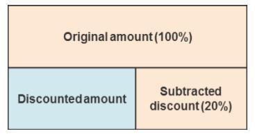 Original amount is 100 percent, subtracted discount is 20 percent. Use the diagram-example-1