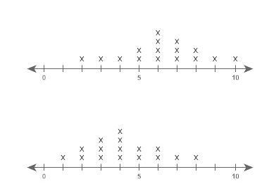 Which word best describes the degree of overlap between the two data sets? low moderate-example-1