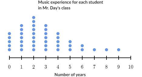 Which of the following are accurate descriptions of the distribution below?-example-1