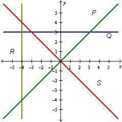 Which line on the graph below has an undefined slope? A. P B. Q C. R D. S-example-1