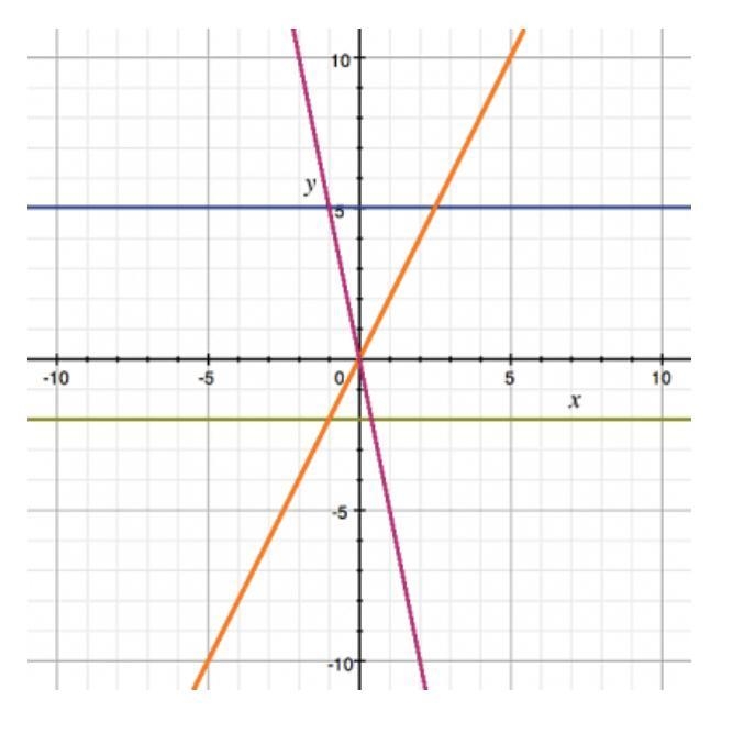 Which color is the line that has a negative slope? A) Blue B) Pink C) Green D) Orange-example-1