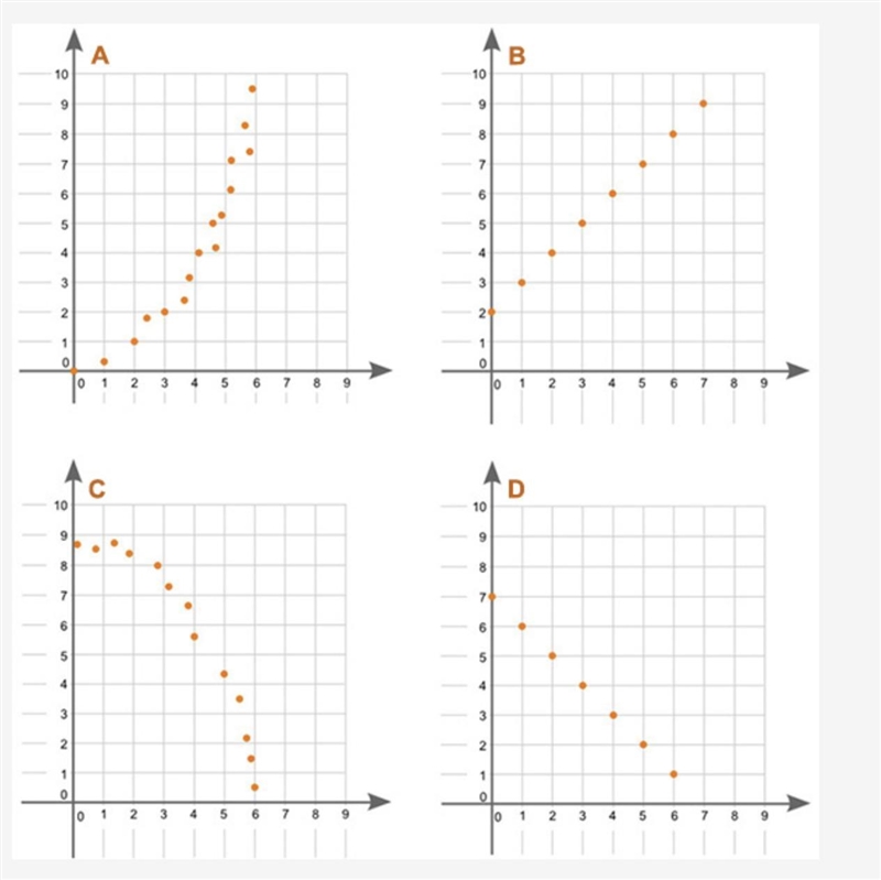 Which graph represents a negative linear association between x and y? Graph A Graph-example-1