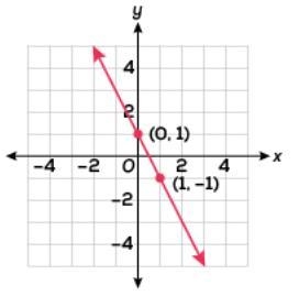 Use the graph. Ben says that the equation y = 2x + 1 represents the line on the graph-example-1