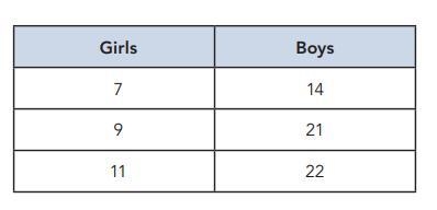 Analyze the table to determine if it shows a proportional relationship. If it does-example-1