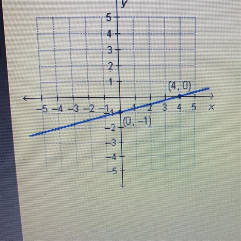 What is the equation of the graphed line written in standard form? X-4y=4 X+4y=4 Y-example-1