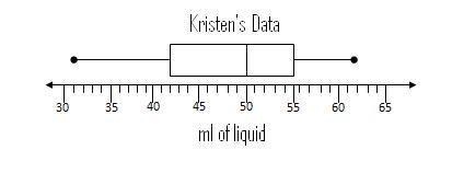 Kristen recorded the amount of liquid (in ml) of eight containers. She created a box-example-1