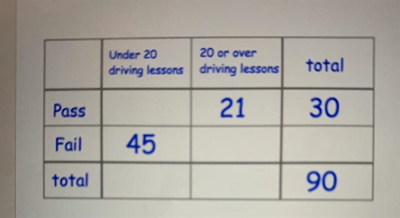 How many people were both 20 and Over and failed ? A.9 B.36 C.60 D.15-example-1