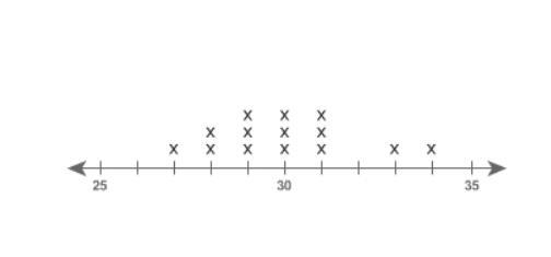 What is the median value of the data set shown on the line plot? Enter your answer-example-1