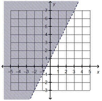 Which linear inequality is represented by the graph? A. y > 2x + 2 B. y ≥ 1/2x-example-1