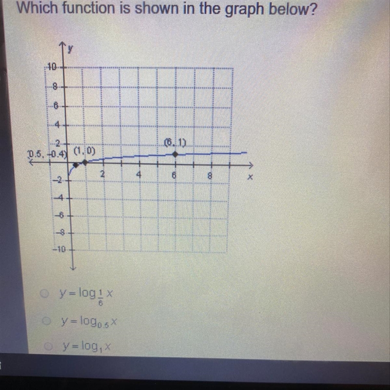 Which function is shown in the graph?-example-1