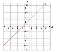 The graph of f(x) is shown below. If g(x) = -10x + 2, which statement is true? A. The-example-1