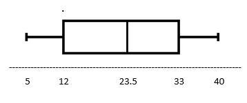 What value cannot be determined from the box and whisker plot? A. median B. mean C-example-1