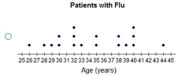 The frequency table shows a set of data collected by a doctor for adult patients who-example-3