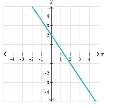 What is the slope of the line?-example-1