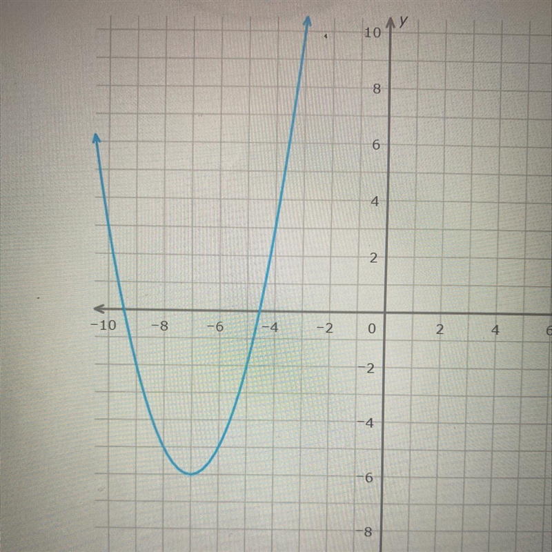 What is the equation of its axis of symmetry?-example-1