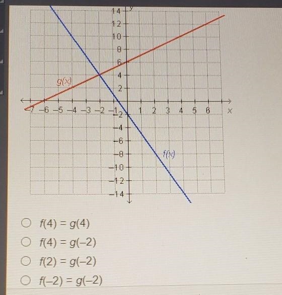 Which statement is true regarding the graphed functions?​-example-1