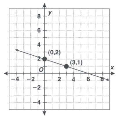 Which of the following equations represents the line that is graphed on the coordinate-example-1