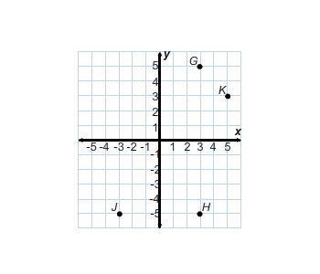 Will mark as bianleast Which is point (3, –5) on the graph? G H J K-example-1