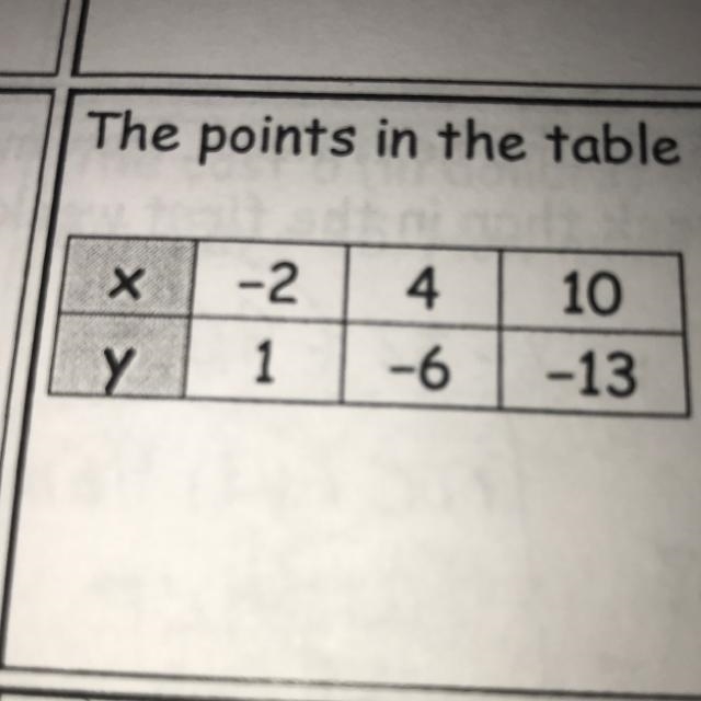 The points in the table lie on a line. Find the slope of the line.-example-1