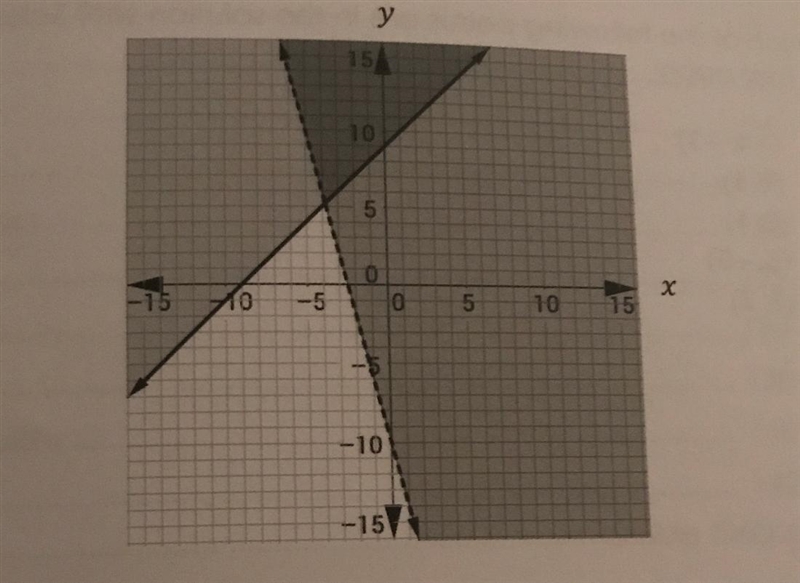 Derive the systems of inequalities for the graph below please-example-1