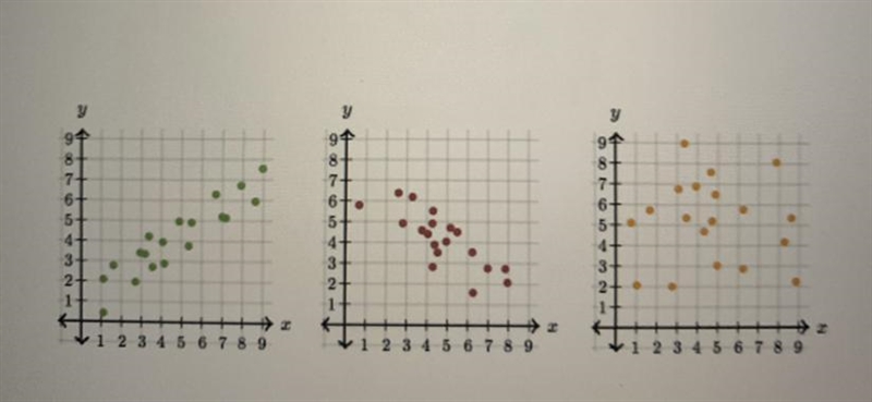 Describe the correlations from left to right ? Plz explain I can’t get this wrong-example-1