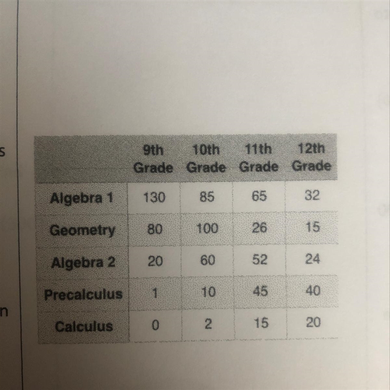 13) The table below shows a list of students in math classes based on their grade-example-1