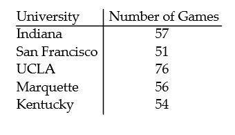 The five longest winning streaks for NCAA Men's Division I Basketball are listed below-example-1