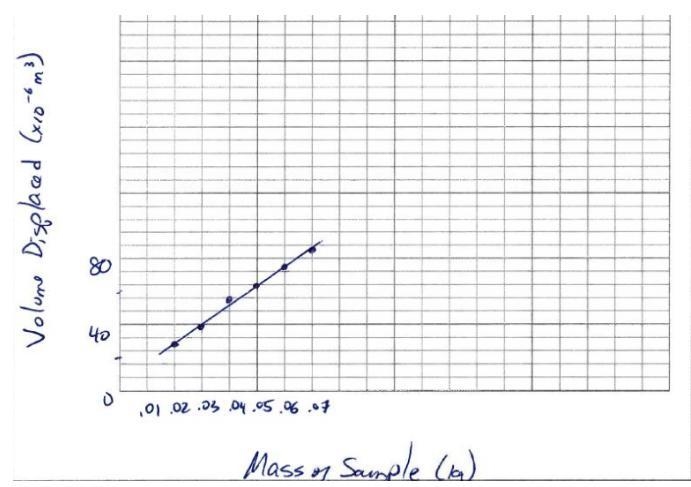 What is wrong with this graph. Mark all that apply X axis is not labeled To small-example-1