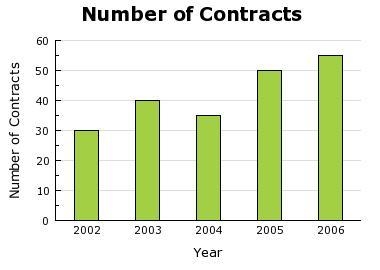 The bar graph shows the number of contracts Company X gained each year from 2002 to-example-1