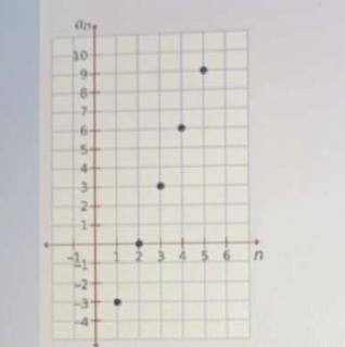 The graph shows the first 5 terms of the arithmetic sequence, an. Which is the 6th-example-1