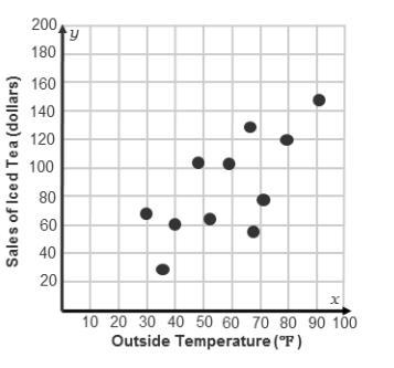 A graph has outside Temperature (degrees Fahrenheit) on the x-axis, and sales of iced-example-1