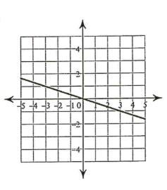 Identify the slope and y-intercept of the given graph.-example-1