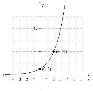 Which is the graph of f(x) = 5(2)x?-example-1