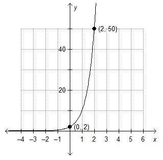 Which is the graph of f(x) = 5(2)x?-example-2