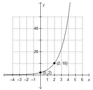 Which is the graph of f(x) = 5(2)x?-example-3