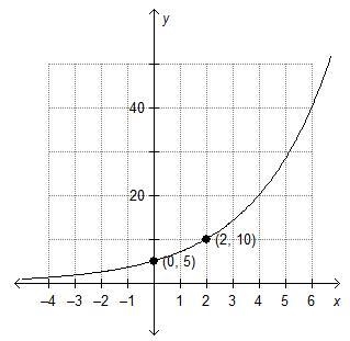 Which is the graph of f(x) = 5(2)x?-example-4