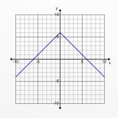 The set of ordered pairs represented by the graph below can be described as which-example-1