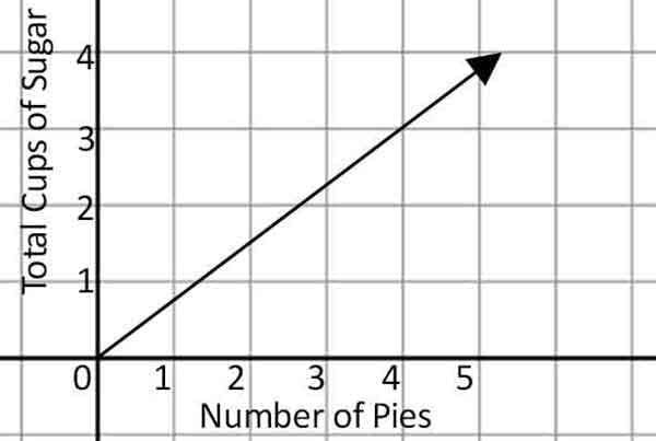 Which point on the graph tells you the number of pies you could make with 3/4 cup-example-1