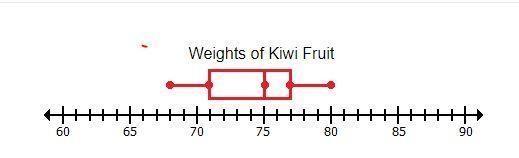 The weight, in grams, of eight different kiwis was used to create the box plot shown-example-1