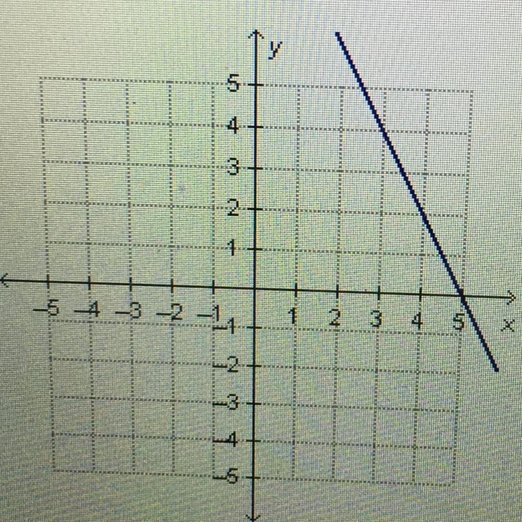 Which linear function has the same y-intercept as the one that is represented by the-example-1