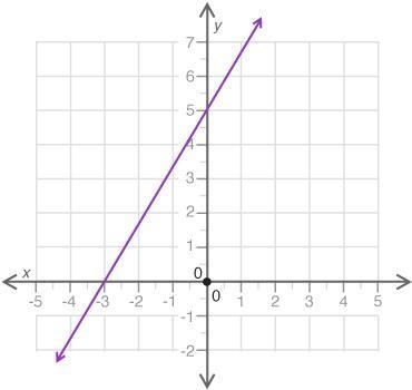 Based on the graph, what is the initial value of the linear relationship? −4 −3 3/5 5-example-1