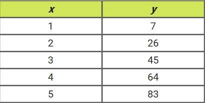 The value in the table represent a linear function. What is the common difference-example-1