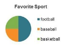 In Dale’s class,100 students prefer football, 25 prefer baseball, and 50 prefer basketball-example-1