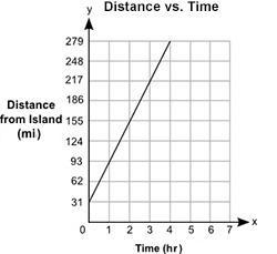 The graph shows the distance, y, in miles, of a moving motorboat from an island for-example-1