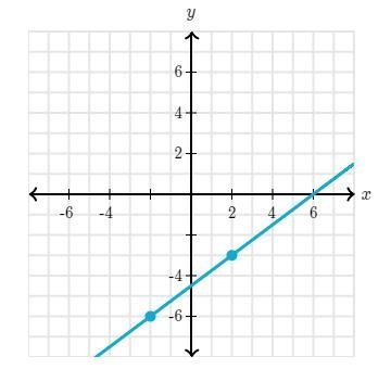 Write an equation that represents the line. Use exact numbers.-example-1