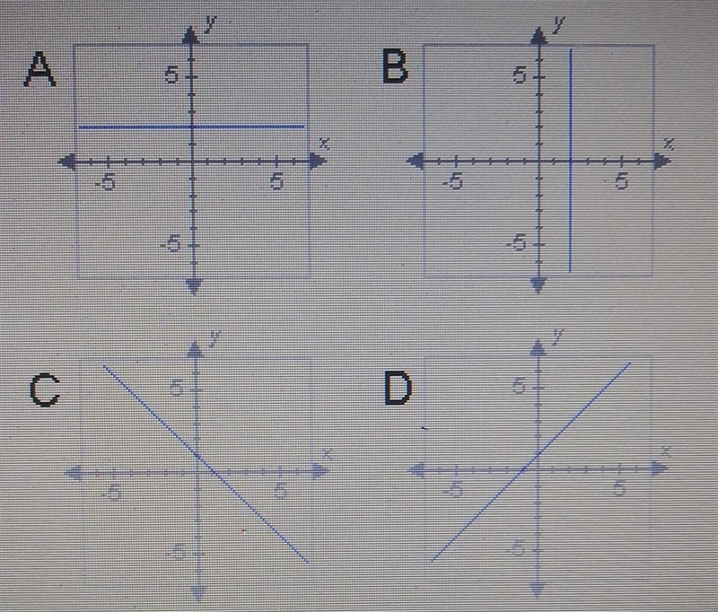 Which of the lines below has an undefined slope? A B C D​-example-1