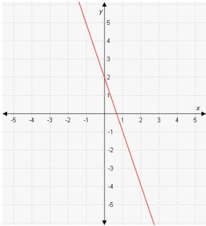 What are the slope and the y-intercept of the line shown in the graph? A. y-intercept-example-1